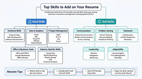 Resume Skills